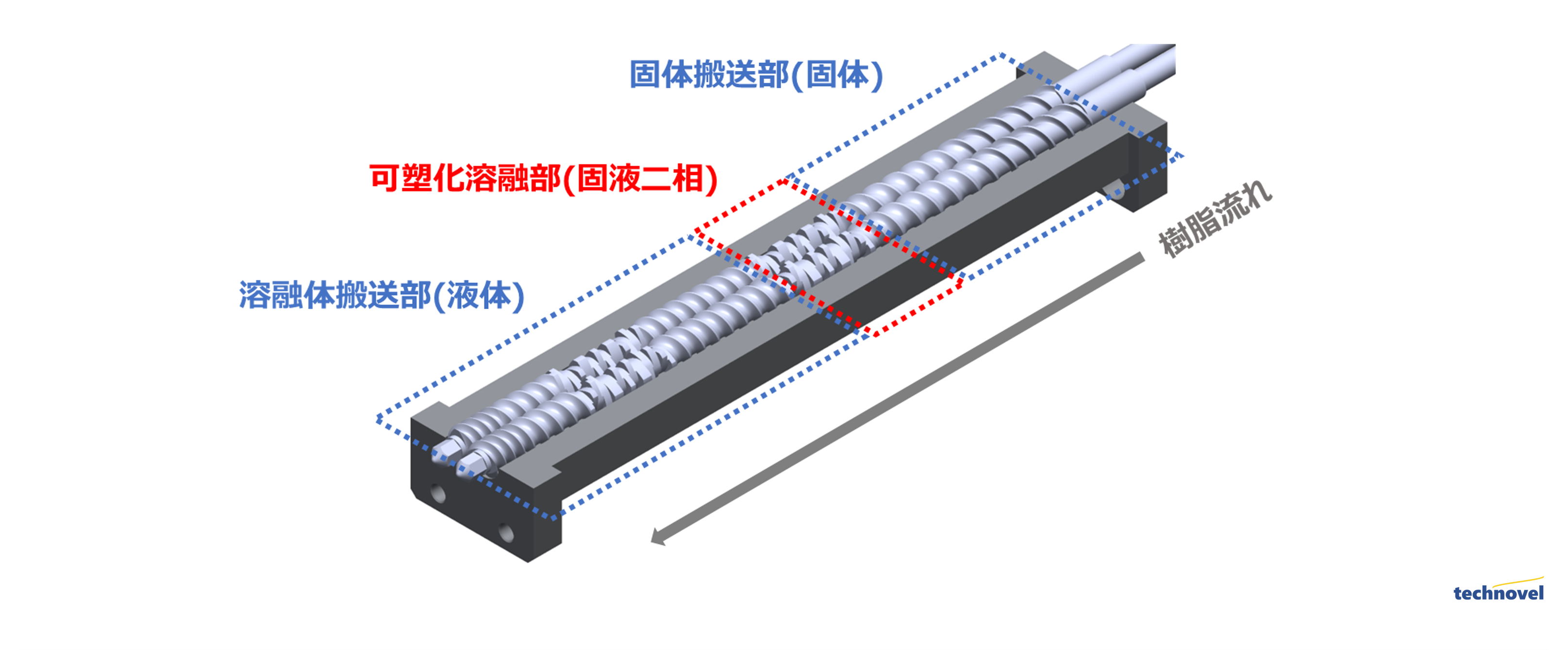 技術情報】二軸押出機の可塑化溶融現象｜テクノベル
